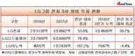 LG그룹 전자3사 신성장동력에 공격적 투자…차입금 증가는 불안