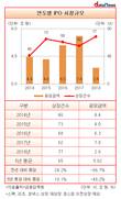 2018 IPO, 최근 5년래 상장건수 최고-공모금액 최저