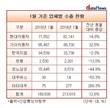 1월 자동차 수출, 12.6% 상승?…현대기아차가 실적 견인