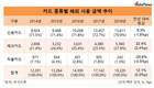 해외에서 긁은 체크카드 사용액, 전년 대비 22.4%↑