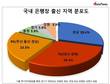 국내 은행 19곳 은행장, 영남·호남 출신 82.3%