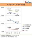 [제과업계 부채비율] 해태제과식품, 176.5%로 업계 톱