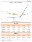 두산건설 부채비율 600%도 넘겨...김진설 대표 위기 돌파할까