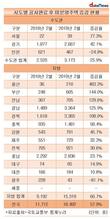 공사 완료 후 미분양주택, 1년 새 57.9% 늘었다