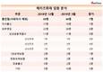 메리츠화재, 삼성 금융계열사 출신 압도