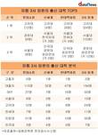 유통 빅3 임원, 고려대가 12.2%…평균 1967년생