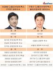 ‘한 지붕 두 가족’ CJ올리브네트웍스, 이경배-구창근 대표의 엇갈린 실적곡선