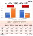 순이익 2위 밀려난 KB금융지주, 신한금융지주와 격차 더 심화