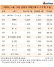 [4월 수입차 신규등록 TOP10] 지프·혼다·렉서스 급증