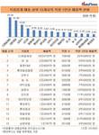 롯데칠성음료·롯데제과 직원1인당 매출, 15개 식품사 중 14·15위