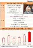 연구개발비 늘려가는 최성원 광동제약 대표…‘광동F&B’ 오명 벗나