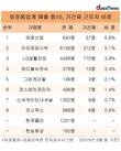[화장품업계 인력구조] 애경산업, 기간제 비중 6.8% 업계 톱