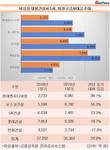 현대엔지니어링, 미청구공사대금 1년 새 88.1% 증가