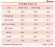 강원권 예상분양률, 1년 새 9.6%P 하락…전국 최저