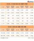오리온, 해외 매출 감소에 전체 매출도 주춤…2분기는?