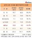 해외직접투자 상위 5개국 중 베트남만 투자액 감소