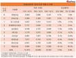 롯데건설, 일자리 창출 애썼다…직원 수 1년 전 대비 4.7%↑