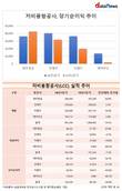 저비용항공사(LCC) 중 제주항공만 '씽씽'
