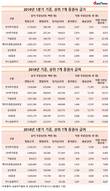 직원 1인당 생산성 '최고' 키움증권, 직원 연봉은 '최하위'