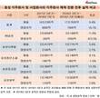 효성 지주사 체제 1년, 그룹규모 커지고 이익 급증