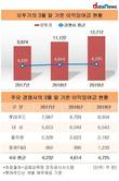 오뚜기가 쌓은 이익잉여금 1조2712억 원…경쟁사 압도