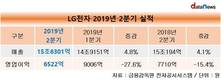 LG전자, 2분기 영업익 6522억…전년 동기비 15.4% 감소