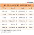 R&D 최고 한미약품, 기부금도 ‘최고’