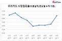 정원재 우리카드 대표, 업황 나빴지만 점유율 9%대 회복