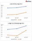 이동철 KB국민카드 대표, 건전성·자본적정성 지표 악화에 고심