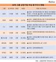 30대 그룹 182개 상장사, 여성 사내이사는 6명뿐