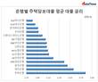 KEB하나은행, 15개 은행 중 주담대 금리 가장 싸...전북은행 최고