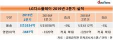LG디스플레이, 2분기 영업손실 3687억원…적자폭 확대
