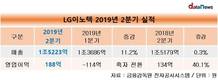 LG이노텍, 2분기 영업이익 188억원…전년 대비 40.1% 증가