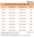 셀트리온제약 10년,  한서제약 출신 임원비중 첫 감소