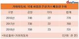 기아차, 친환경 생산 '효과'…국내 사업장 온실가스 배출량 3.8%↓
