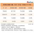 대형마트 떠난 소비자들…1인당 구매단가 홀로 감소
