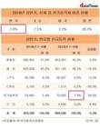 상반기 친환경차 판매 비중, EU와 미국 제쳐
