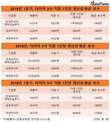 한국타이어, 직원 1인당 생산성 최고인데 직원보수는?