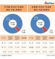 돌아온 따이공…상반기 온라인 면세점 판매 60.2% 증가