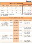 CJ씨푸드 실적 악화, 잦은 대표이사 교체가 오히려 독?