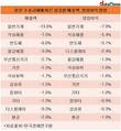 일본 수출 규제로 일반기계업종, 매출액·영업이익 큰 폭 감소 전망