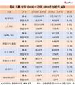 신동빈 효과?...그룹 디지털 전환 힘 받은 롯데정보통신