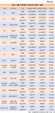 효성, 지주사 체제 전환 통했다…그룹 지주사중 이익증가율 최고