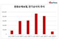 박윤식 한화손보 대표, 영업이익 1년 새 88% 증발
