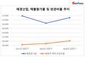 애경산업, 순이익 1년 새 35% 증발