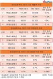 강달호 대표 체제 현대오일뱅크, 수익성 '덜 꺾여' 그나마 선방