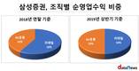 장석훈 삼성증권 대표, 사업 다각화 전략 통했다