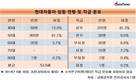 현대차 임원 50대가 81%...평균연령 53.9세