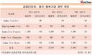 금호타이어 중국법인 매출 큰폭 감소...성장성 꺾였나