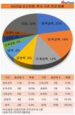 GS건설, 화학공학 출신 임원 압도…전체의 22%